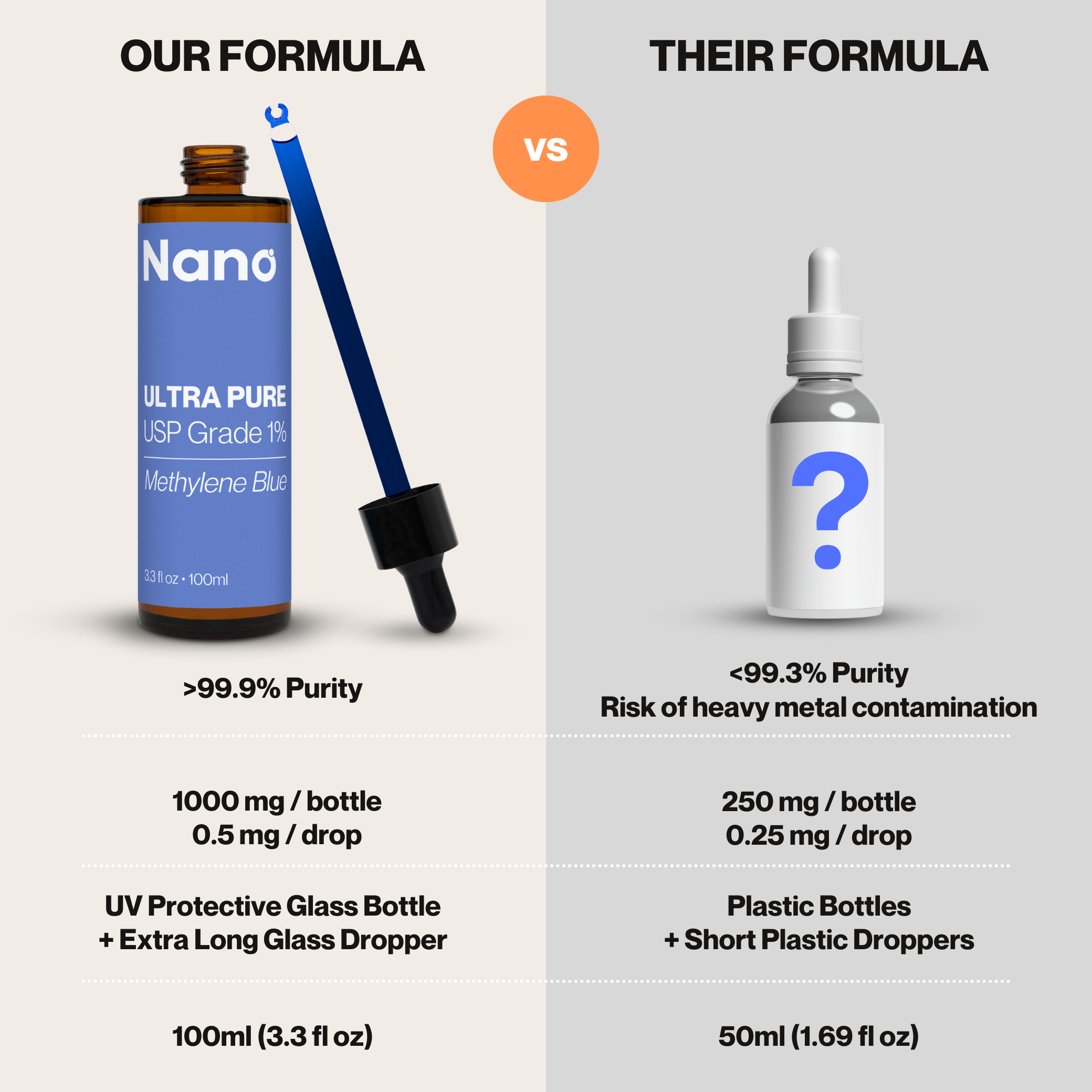 Nano ultra pure USP grade 1% Methylene Blue vs competitor side by side comparison. Greater than 99.9% purity vs less than 99.3% purity. 1000/mg per bottle vs 250 mg per bottle. UV protective glass bottle + extra long glass dropper vs plastic bottle + short plastic dropper. 100ml vs 50ml