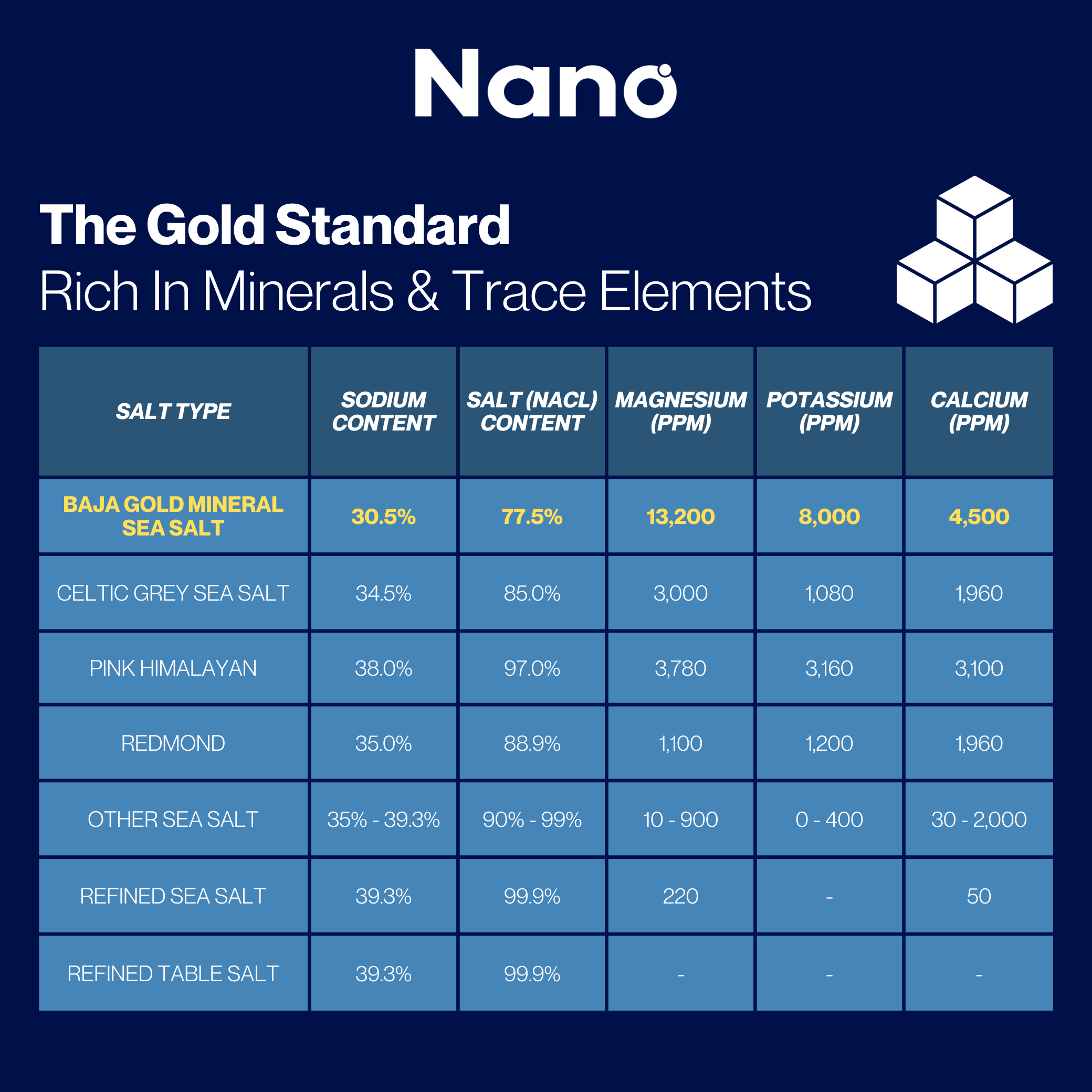 Nano Organic Baja Gold Sea Salt minerals and trace elements infographic. Baja Gold Sea Salt is rich in magnesium, potassium and calcium