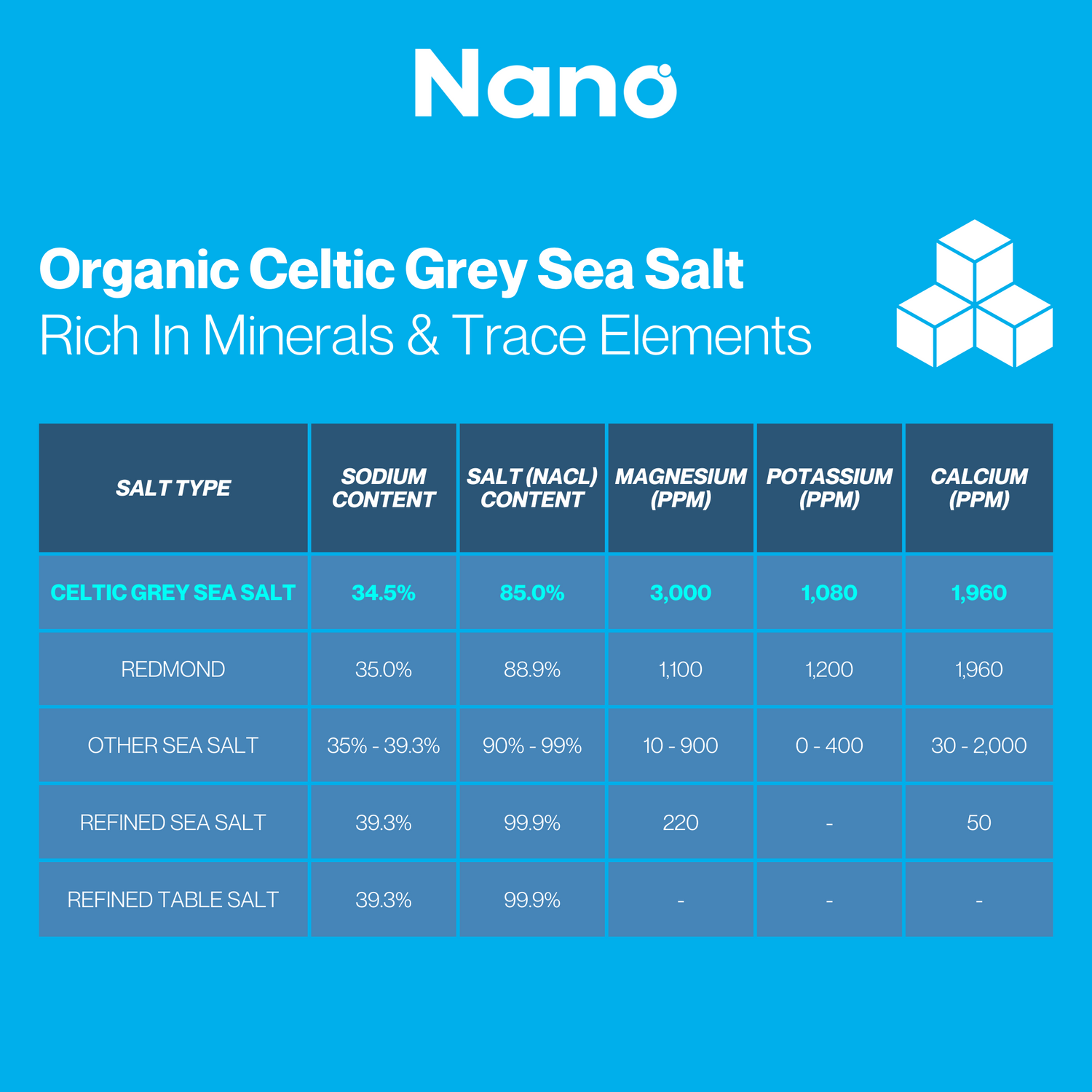 Nano Organic Celtic Grey Sea Salt minerals and trace elements infographic. Celtic salt is rich in magnesium, potassium and calcium